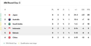 Klasemen Grup C Kualifikasi Piala Dunia 2026 zona Asia (c) FotMob