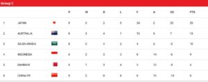 Klasemen Grup C Kualifikasi Piala Dunia 2026 zona Asia (c) AFC